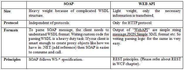 MVC Interview questions What is WebAPI in MVC